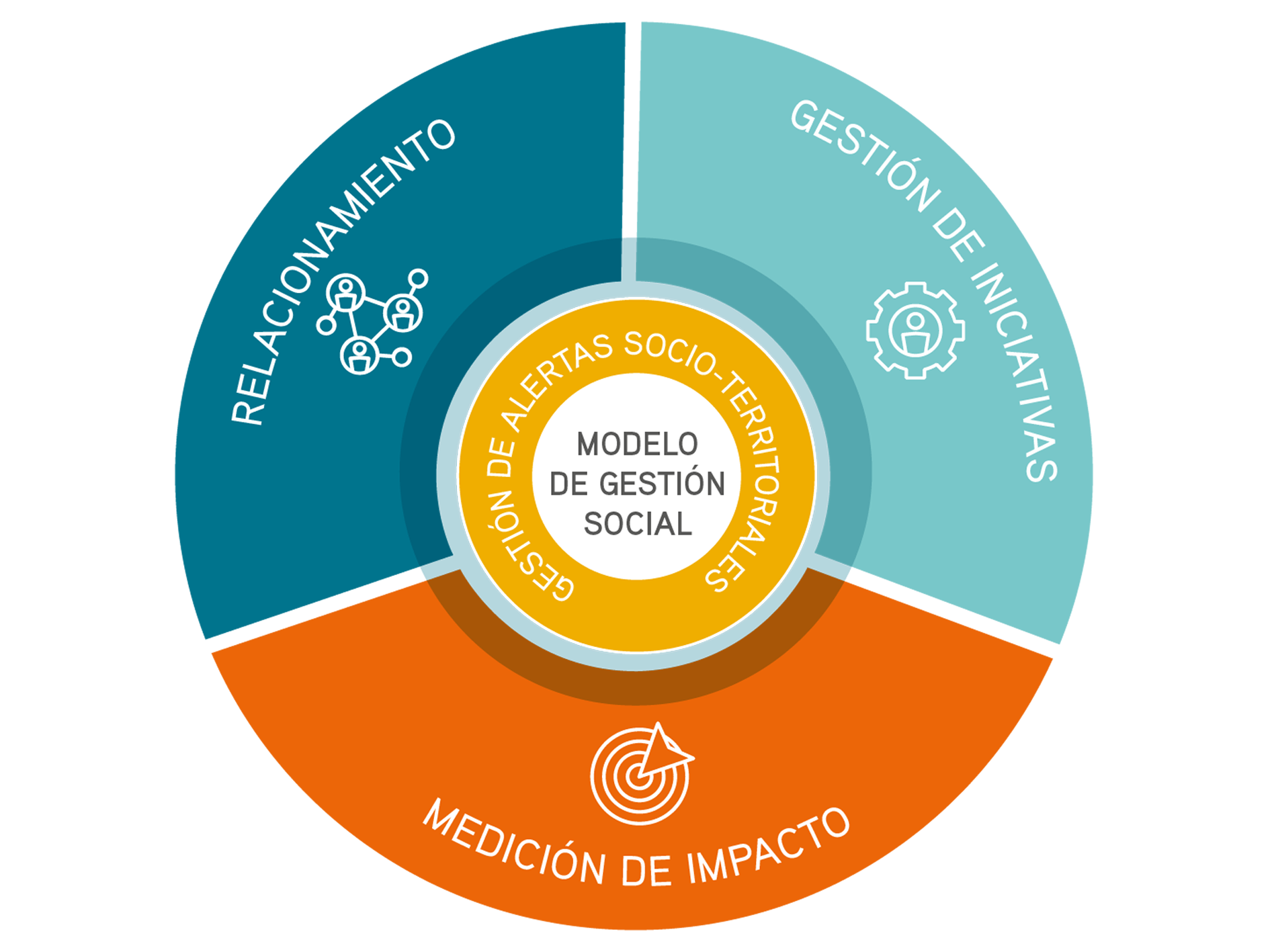 Modelo de Gestión Social